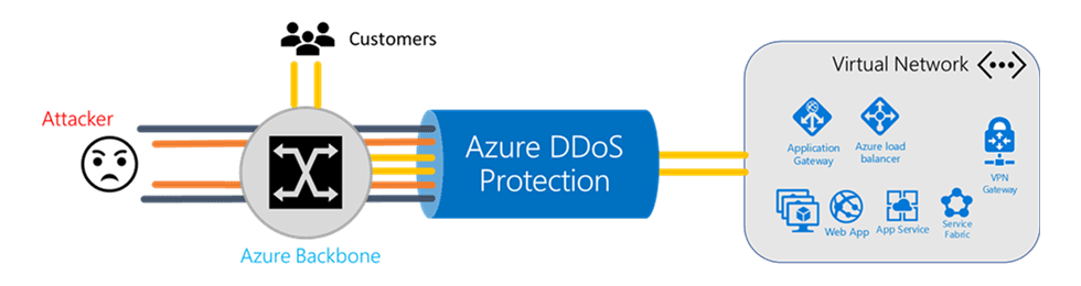 Diagram: Azure DDoS Protection - source Microsoft
